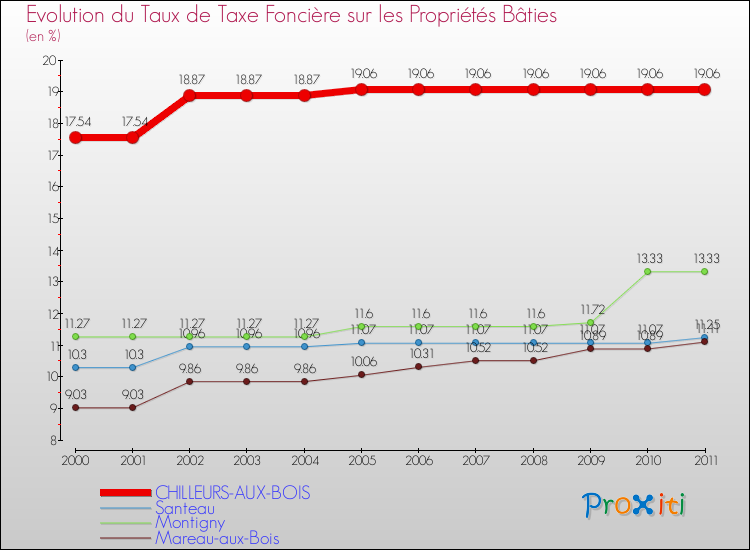 Evolution du taux de la taxe foncière sur le bati pour CHILLEURS-AUX-BOIS et les communes proches Comparaison des taux de taxe foncière sur le bati pour CHILLEURS-AUX-BOIS et les communes voisines