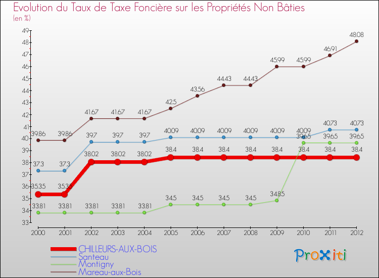 Evolution du taux de la taxe foncière sur les immeubles et terrains non batis pour CHILLEURS-AUX-BOIS et les communes proches de 2000 à 2012 Comparaison des taux de la taxe foncière sur les immeubles et terrains non batis pour CHILLEURS-AUX-BOIS et les communes voisines de 2000 à 2012