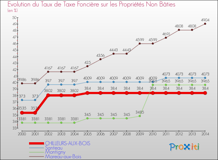 Evolution du taux de la taxe foncière sur les immeubles et terrains non batis pour CHILLEURS-AUX-BOIS et les communes proches de 2000 à 2014 Comparaison des taux de la taxe foncière sur les immeubles et terrains non batis pour CHILLEURS-AUX-BOIS et les communes voisines de 2000 à 2014