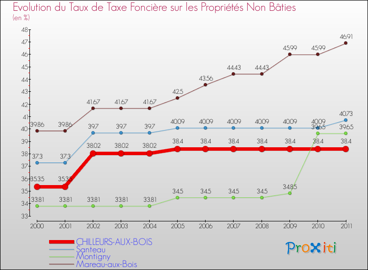Evolution du taux de la taxe foncière sur les immeubles et terrains non batis pour CHILLEURS-AUX-BOIS et les communes proches Comparaison des taux de la taxe foncière sur les immeubles et terrains non batis pour CHILLEURS-AUX-BOIS et les communes voisines