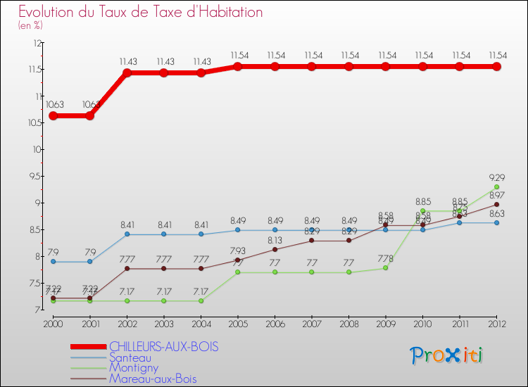 Evolution du taux de la taxe d'habitation pour CHILLEURS-AUX-BOIS et les communes proches Comparaison des taux de la taxe d'habitation pour CHILLEURS-AUX-BOIS et les communes voisines