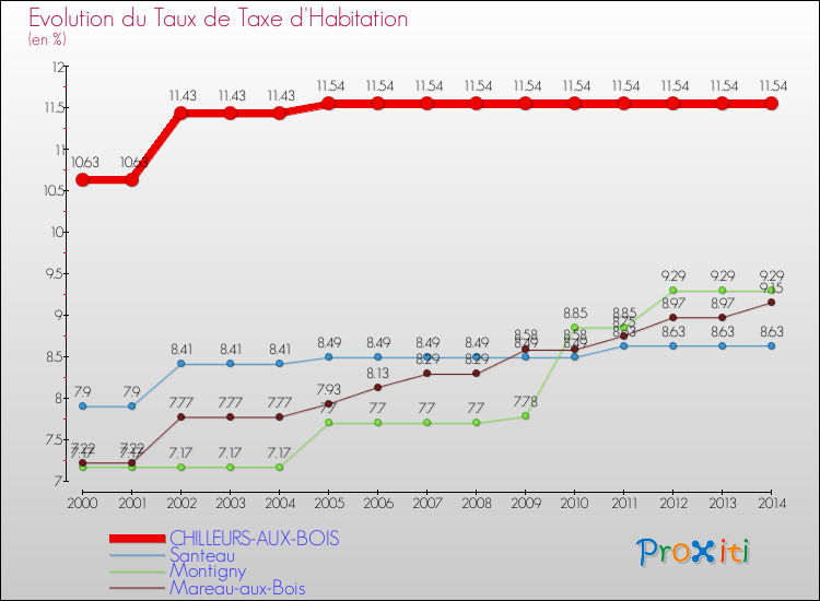 Evolution du taux de la taxe d'habitation pour CHILLEURS-AUX-BOIS et les communes proches de 2000 à 2014 Comparaison des taux de la taxe d'habitation pour CHILLEURS-AUX-BOIS et les communes voisines de 2000 à 2014