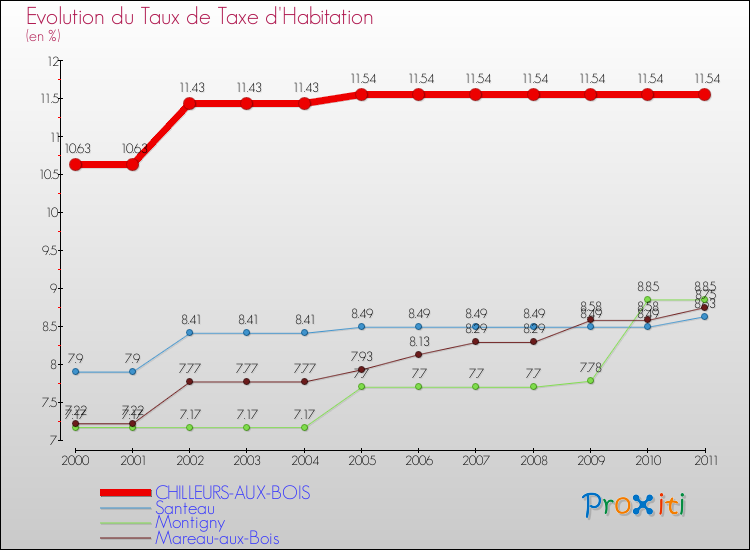 Evolution du taux de la taxe d'habitation pour CHILLEURS-AUX-BOIS et les communes proches Comparaison des taux de la taxe d'habitation pour CHILLEURS-AUX-BOIS et les communes voisines