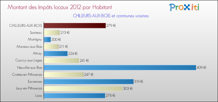 Montant des impôts locaux par Habitant pour CHILLEURS-AUX-BOIS et les communes proches Comparaison des impôts locaux par habitant pour CHILLEURS-AUX-BOIS et les communes voisines