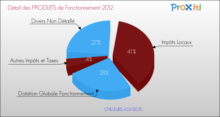 Décomposition du Budget de Fonctionnement 2012 de la commune de CHILLEURS-AUX-BOIS Budget de Fonctionnement 2012 pour la commune de CHILLEURS-AUX-BOIS