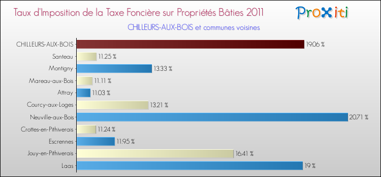 Taux d'imposition de la taxe foncière sur le bati 2011 pour CHILLEURS-AUX-BOIS et les communes proches Comparaison des taux d'imposition de la taxe foncière sur le bati 2011 pour CHILLEURS-AUX-BOIS et les communes voisines