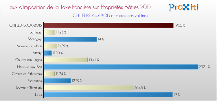 Taux d'imposition de la taxe foncière sur le bati 2012 pour CHILLEURS-AUX-BOIS et les communes proches Comparaison des taux d'imposition de la taxe foncière sur le bati 2012 pour CHILLEURS-AUX-BOIS et les communes voisines