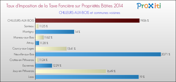 Taux d'imposition de la taxe foncière sur le bati 2014 pour CHILLEURS-AUX-BOIS et les communes proches Comparaison des taux d'imposition de la taxe foncière sur le bati 2014 pour CHILLEURS-AUX-BOIS et les communes voisines