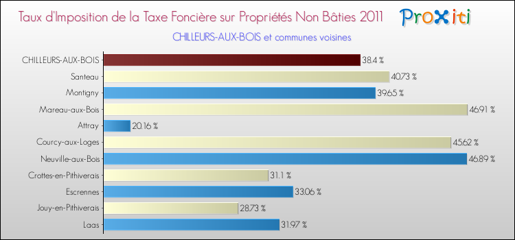 Taux d'imposition de la taxe foncière sur les immeubles et terrains non batis 2011 pour CHILLEURS-AUX-BOIS et les communes proches Comparaison des taux d'imposition de la taxe foncière sur les immeubles et terrains non batis 2011 pour CHILLEURS-AUX-BOIS et les communes voisines