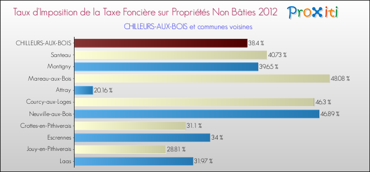 Taux d'imposition de la taxe foncière sur les immeubles et terrains non batis 2012 pour CHILLEURS-AUX-BOIS et les communes proches Comparaison des taux d'imposition de la taxe foncière sur les immeubles et terrains non batis 2012 pour CHILLEURS-AUX-BOIS et les communes voisines