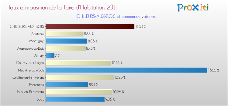 Taux d'imposition de la taxe d'habitation 2011 pour CHILLEURS-AUX-BOIS et les communes proches Comparaison des taux d'imposition de la taxe d'habitation 2011 pour CHILLEURS-AUX-BOIS et les communes voisines
