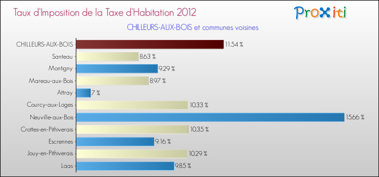 Taux d'imposition de la taxe d'habitation 2012 pour CHILLEURS-AUX-BOIS et les communes proches Comparaison des taux d'imposition de la taxe d'habitation 2012 pour CHILLEURS-AUX-BOIS et les communes voisines