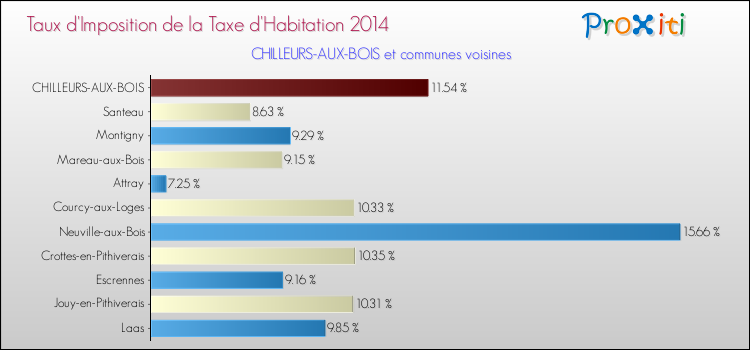 Taux d'imposition de la taxe d'habitation 2014 pour CHILLEURS-AUX-BOIS et les communes proches Comparaison des taux d'imposition de la taxe d'habitation 2014 pour CHILLEURS-AUX-BOIS et les communes voisines
