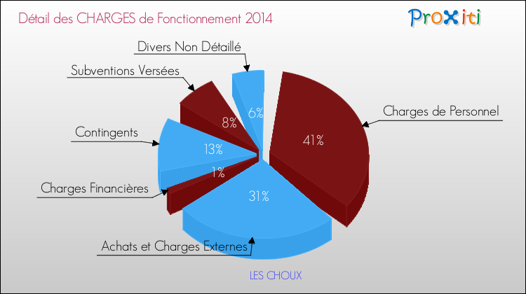Décomposition des Charges de Fonctionnement 2014 de la commune de LES CHOUX Charges de Fonctionnement 2014 pour la commune de LES CHOUX