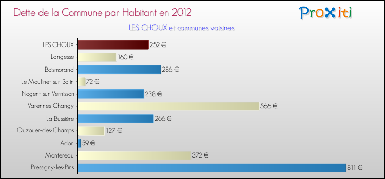 Dette par habitant de la commune en 2012 pour LES CHOUX et les communes proches Comparaison de la dette par habitant de la commune en 2012 pour LES CHOUX et les communes voisines
