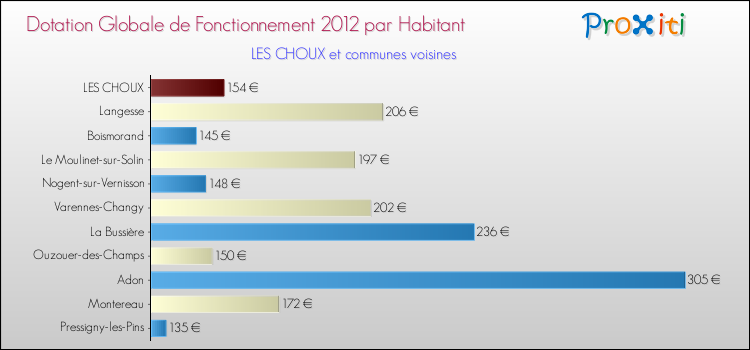 Montant des dotations globales de fonctionnement DGF par Habitant pour LES CHOUX et les communes proches Comparaison des des dotations globales de fonctionnement DGF par habitant pour LES CHOUX et les communes voisines