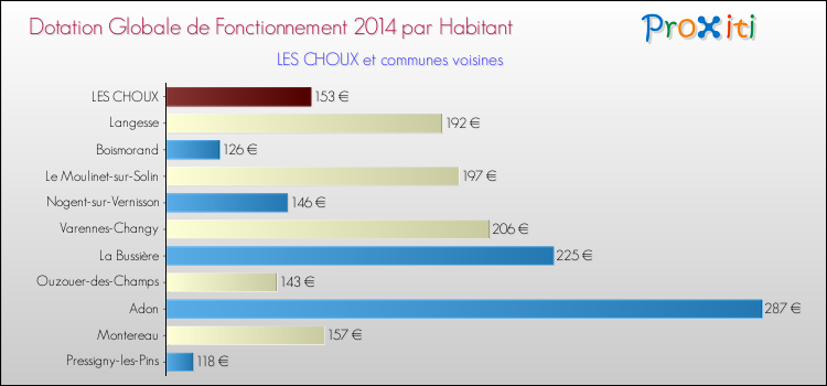 Montant des dotations globales de fonctionnement DGF par Habitant pour LES CHOUX et les communes proches en 2014. Comparaison des des dotations globales de fonctionnement DGF par habitant pour LES CHOUX et les communes voisines en 2014.