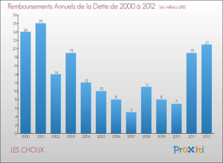 Evolution de l'annuité de la dette pour la commune de LES CHOUX de 2000 à 2012 Annuités de la dette pour LES CHOUX de 2000 à 2012