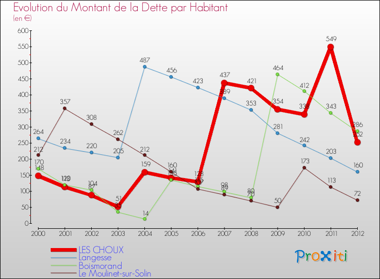 Evolution de la dette par habitant pour la commune de LES CHOUX et les communes proches de 2000 à 2012 Comparaison de la dette par habitant pour LES CHOUX et les communes voisines de 2000 à 2012
