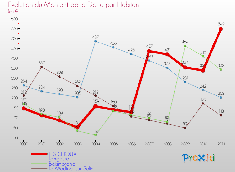 Evolution de la dette par habitant pour la commune de LES CHOUX et les communes proches Comparaison de la dette par habitant pour LES CHOUX et les communes voisines