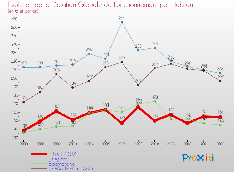 Evolution et montant de la dotation globale de fonctionnement par Habitant pour LES CHOUX et les communes proches Comparaison des dotations globales de fonctionnement par habitant pour LES CHOUX et les communes voisines