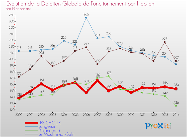 Evolution et montant de la dotation globale de fonctionnement par Habitant pour LES CHOUX et les communes proches de 2000 à 2014. Comparaison des dotations globales de fonctionnement par habitant pour LES CHOUX et les communes voisines de 2000 à 2014.