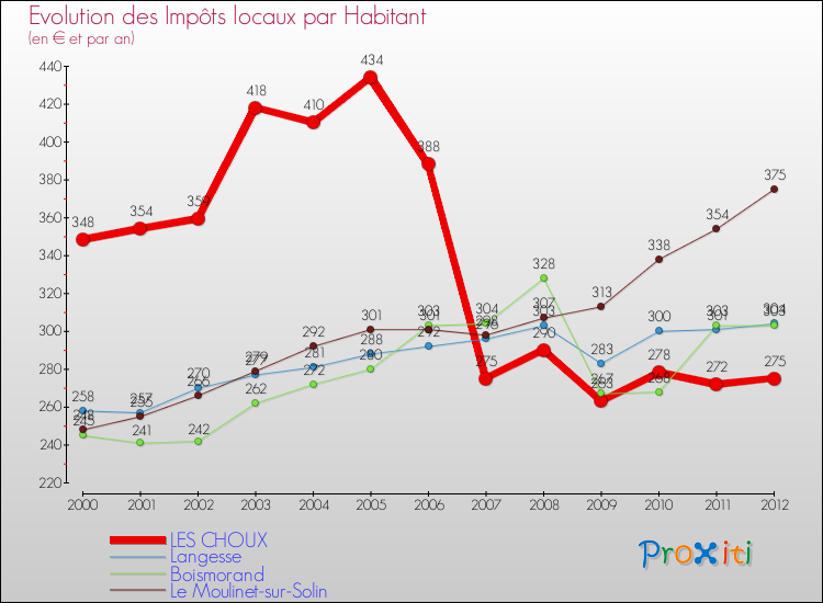 Evolution et montant des impôts locaux par Habitant pour LES CHOUX et les communes proches Comparaison des impôts locaux par habitant pour LES CHOUX et les communes voisines
