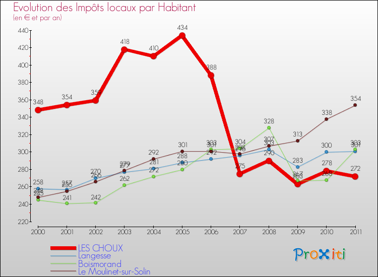 Evolution et montant des impôts locaux par Habitant pour LES CHOUX et les communes proches Comparaison des impôts locaux par habitant pour LES CHOUX et les communes voisines