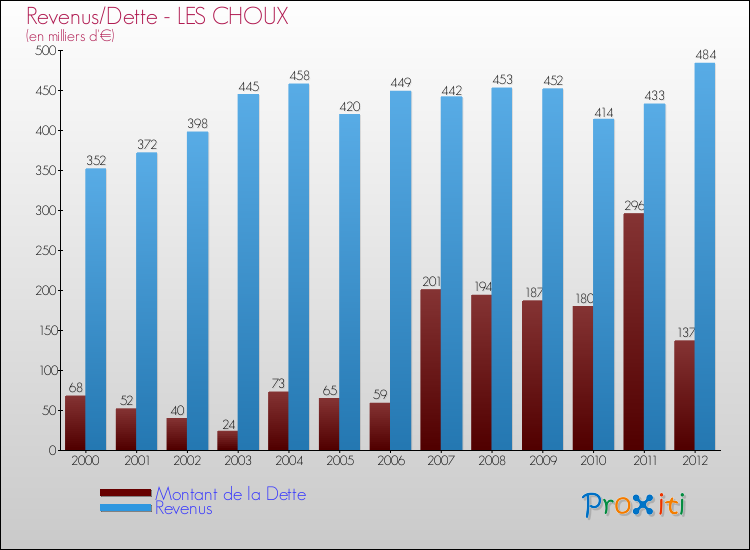 Evolution comparée de la dette et des revenus pour la commune de LES CHOUX de 2000 à 2012 Comparaison de la dette et des revenus pour LES CHOUX de 2000 à 2012