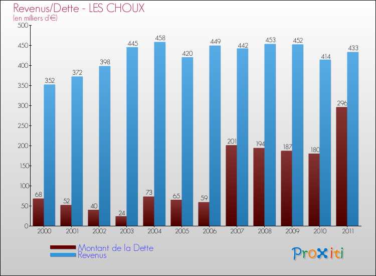 Evolution comparée de la dette et des revenus pour la commune de LES CHOUX de 2000 à 2011 Comparaison de la dette et des revenus pour LES CHOUX de 2000 à 2011