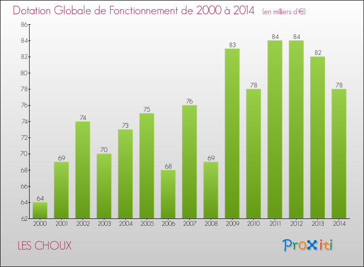 Evolution du montant de la Dotation Globale de Fonctionnement pour la commune de LES CHOUX de 2000 à 2014 Evolution du montant de la Dotation Globale de Fonctionnement pour LES CHOUX de 2000 à 2014