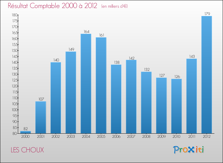 Evolution du résultat comptable pour la commune de LES CHOUX de 2000 à 2012 Evolution du résultat comptable pour LES CHOUX de 2000 à 2012