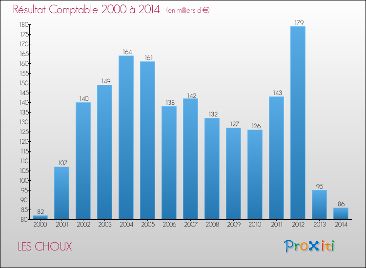 Evolution du résultat comptable pour la commune de LES CHOUX de 2000 à 2014 Evolution du résultat comptable pour LES CHOUX de 2000 à 2014