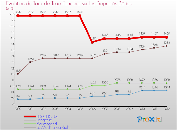Evolution du taux de la taxe foncière sur le bati pour LES CHOUX et les communes proches de 2000 à 2012 Comparaison des taux de taxe foncière sur le bati pour LES CHOUX et les communes voisines de 2000 à 2012