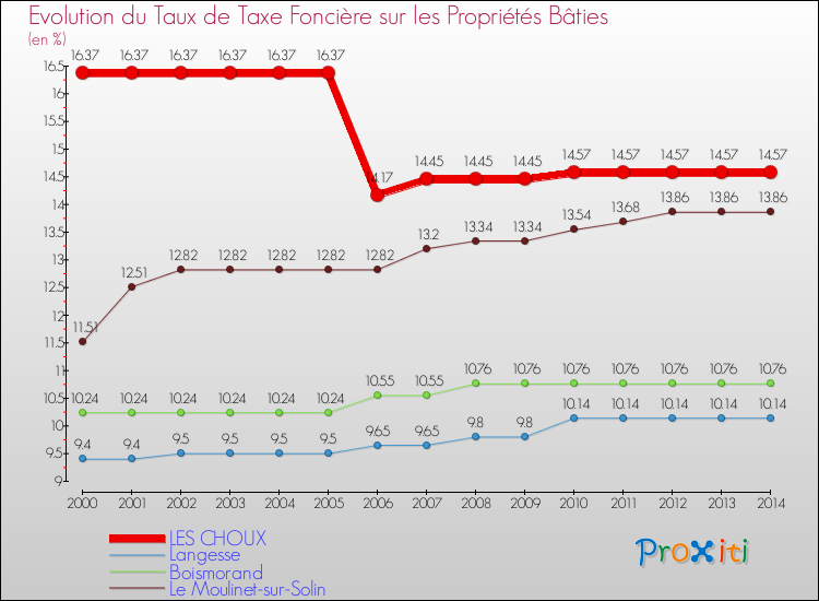 Evolution du taux de la taxe foncière sur le bati pour LES CHOUX et les communes proches de 2000 à 2014 Comparaison des taux de taxe foncière sur le bati pour LES CHOUX et les communes voisines de 2000 à 2014