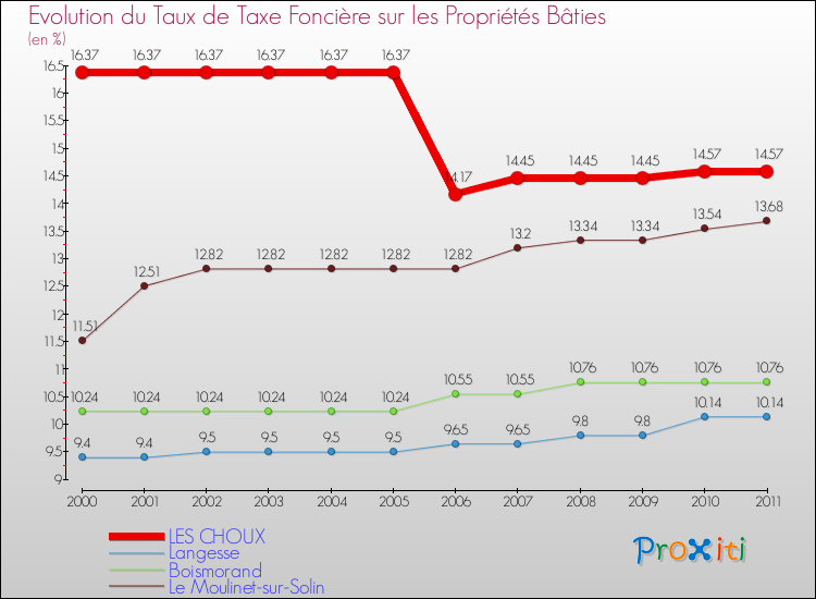 Evolution du taux de la taxe foncière sur le bati pour LES CHOUX et les communes proches Comparaison des taux de taxe foncière sur le bati pour LES CHOUX et les communes voisines