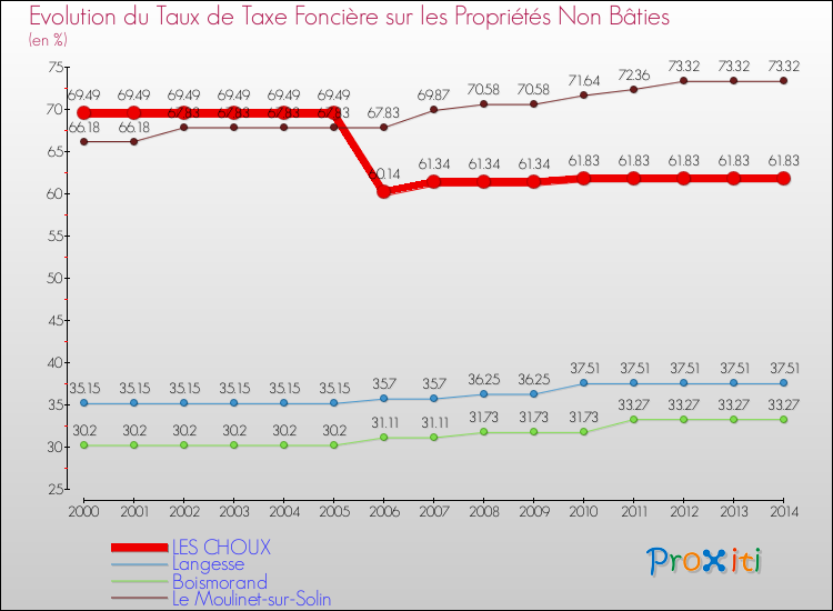 Evolution du taux de la taxe foncière sur les immeubles et terrains non batis pour LES CHOUX et les communes proches de 2000 à 2014 Comparaison des taux de la taxe foncière sur les immeubles et terrains non batis pour LES CHOUX et les communes voisines de 2000 à 2014
