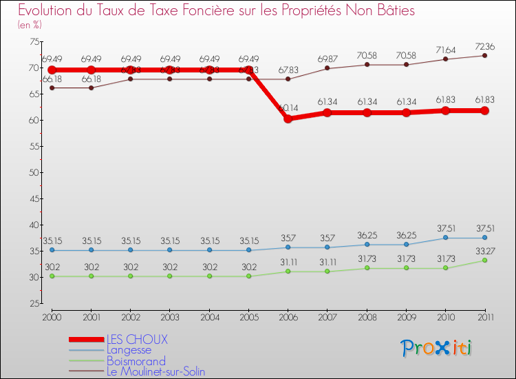 Evolution du taux de la taxe foncière sur les immeubles et terrains non batis pour LES CHOUX et les communes proches Comparaison des taux de la taxe foncière sur les immeubles et terrains non batis pour LES CHOUX et les communes voisines