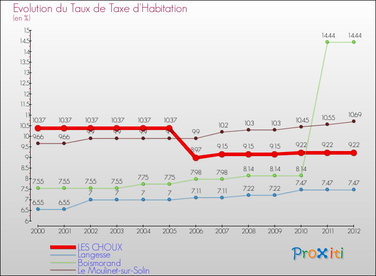 Evolution du taux de la taxe d'habitation pour LES CHOUX et les communes proches Comparaison des taux de la taxe d'habitation pour LES CHOUX et les communes voisines
