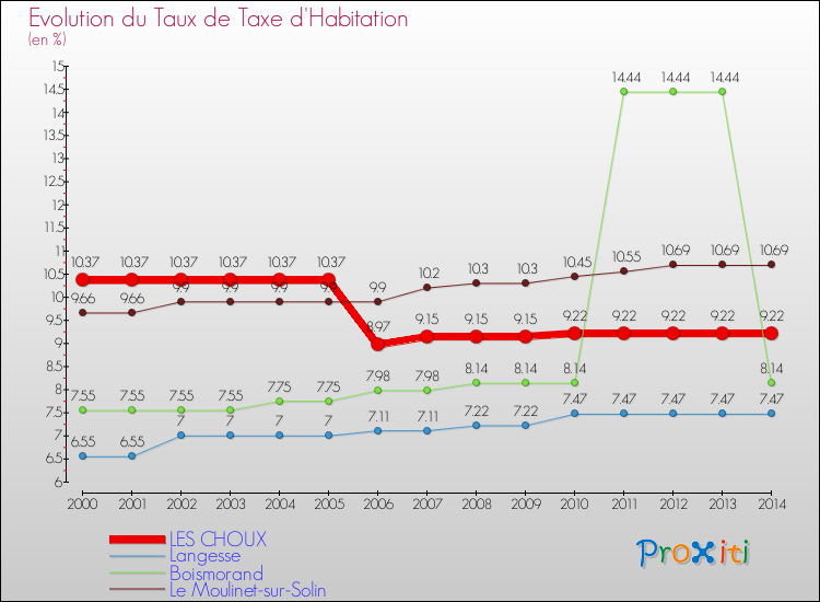 Evolution du taux de la taxe d'habitation pour LES CHOUX et les communes proches de 2000 à 2014 Comparaison des taux de la taxe d'habitation pour LES CHOUX et les communes voisines de 2000 à 2014
