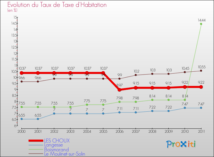 Evolution du taux de la taxe d'habitation pour LES CHOUX et les communes proches Comparaison des taux de la taxe d'habitation pour LES CHOUX et les communes voisines