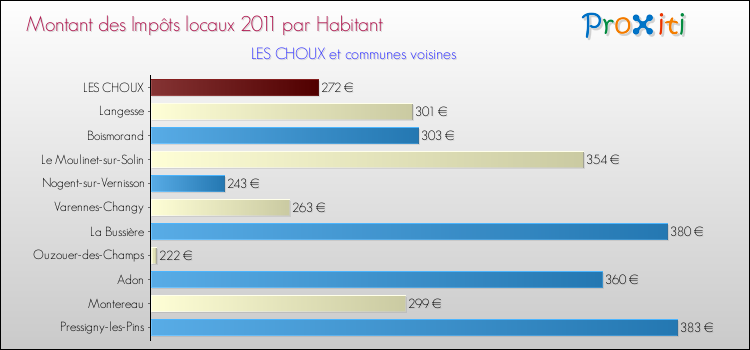 Montant des impôts locaux par Habitant pour LES CHOUX et les communes proches Comparaison des impôts locaux par habitant pour LES CHOUX et les communes voisines