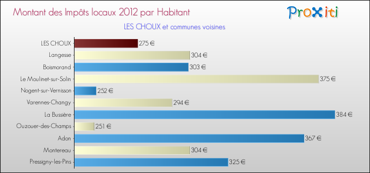Montant des impôts locaux par Habitant pour LES CHOUX et les communes proches Comparaison des impôts locaux par habitant pour LES CHOUX et les communes voisines