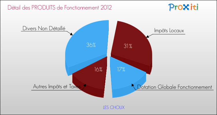Décomposition du Budget de Fonctionnement 2012 de la commune de LES CHOUX Budget de Fonctionnement 2012 pour la commune de LES CHOUX
