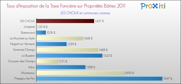 Taux d'imposition de la taxe foncière sur le bati 2011 pour LES CHOUX et les communes proches Comparaison des taux d'imposition de la taxe foncière sur le bati 2011 pour LES CHOUX et les communes voisines