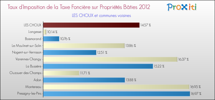 Taux d'imposition de la taxe foncière sur le bati 2012 pour LES CHOUX et les communes proches Comparaison des taux d'imposition de la taxe foncière sur le bati 2012 pour LES CHOUX et les communes voisines