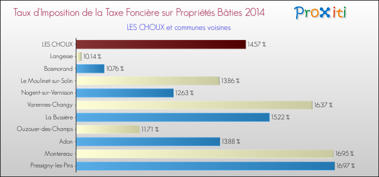 Taux d'imposition de la taxe foncière sur le bati 2014 pour LES CHOUX et les communes proches Comparaison des taux d'imposition de la taxe foncière sur le bati 2014 pour LES CHOUX et les communes voisines