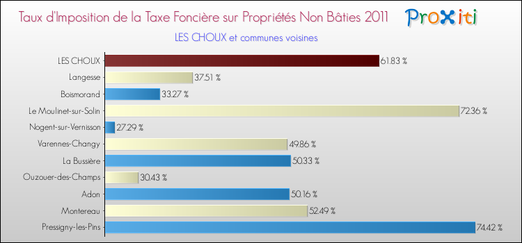 Taux d'imposition de la taxe foncière sur les immeubles et terrains non batis 2011 pour LES CHOUX et les communes proches Comparaison des taux d'imposition de la taxe foncière sur les immeubles et terrains non batis 2011 pour LES CHOUX et les communes voisines