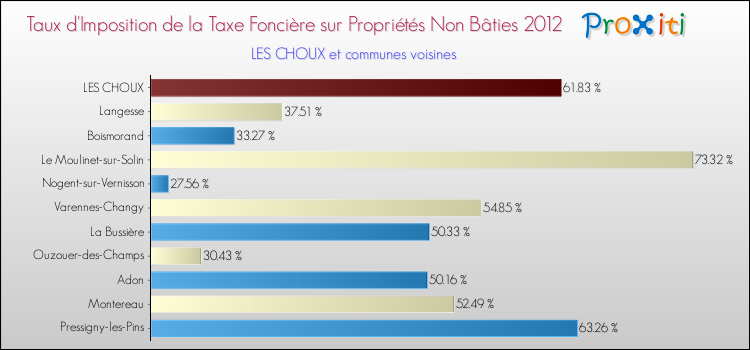 Taux d'imposition de la taxe foncière sur les immeubles et terrains non batis 2012 pour LES CHOUX et les communes proches Comparaison des taux d'imposition de la taxe foncière sur les immeubles et terrains non batis 2012 pour LES CHOUX et les communes voisines