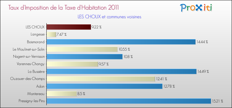 Taux d'imposition de la taxe d'habitation 2011 pour LES CHOUX et les communes proches Comparaison des taux d'imposition de la taxe d'habitation 2011 pour LES CHOUX et les communes voisines